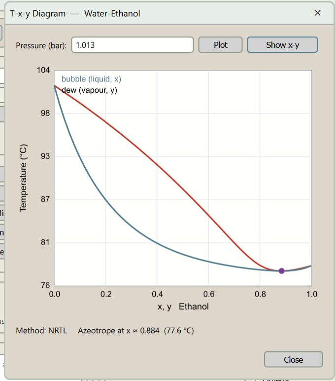 T-x-y diagram for water and ethanol at 1.013 bar showing bubble and dew curves meeting at the minimum-boiling azeotrope near x = 0.884