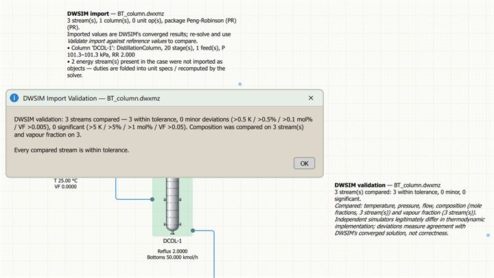 DWSIM import validation for a benzene-toluene column: 3 streams compared, all within tolerance, with the import report above and a validation note on the drawing