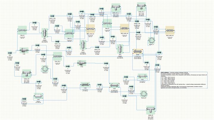 The imported ammonia synthesis loop solved in AI Process Simulator, with a validation note on the drawing