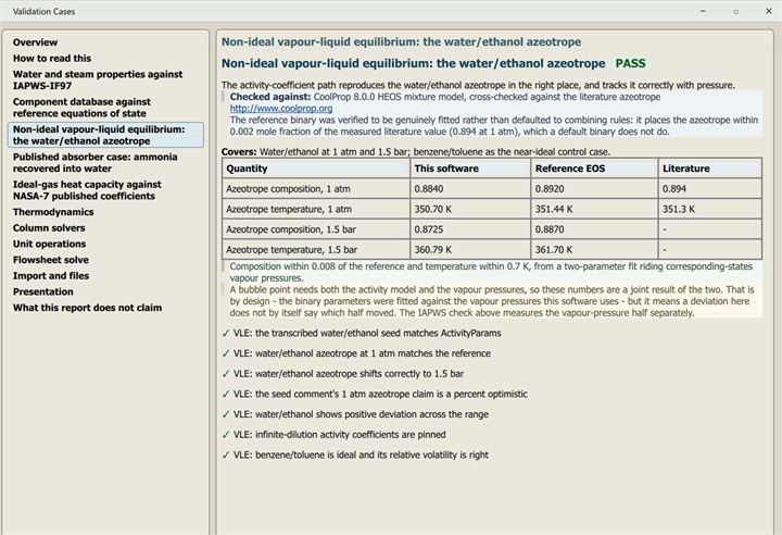 Validation page for the water-ethanol azeotrope comparing this software with a reference equation of state and the literature at 1 atm and 1.5 bar