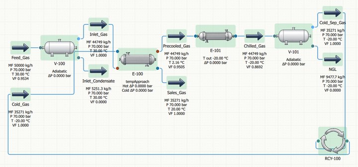 The solved gas plant on the PFD canvas: feed gas at 50,000 kg/h into inlet separator V-100, gas/gas exchanger E-100, chiller E-101 at minus 20 C, cold separator V-101 with 9,477.7 kg/h of NGL, sales gas at 35,271 kg/h, and recycle RCY-100 closing the cold-gas loop