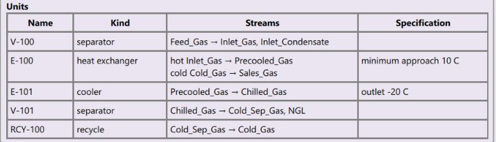 The plan's Units table: separator V-100, heat exchanger E-100 with a 10 C minimum approach, cooler E-101 with an outlet of minus 20 C, separator V-101 and recycle RCY-100, each with its streams