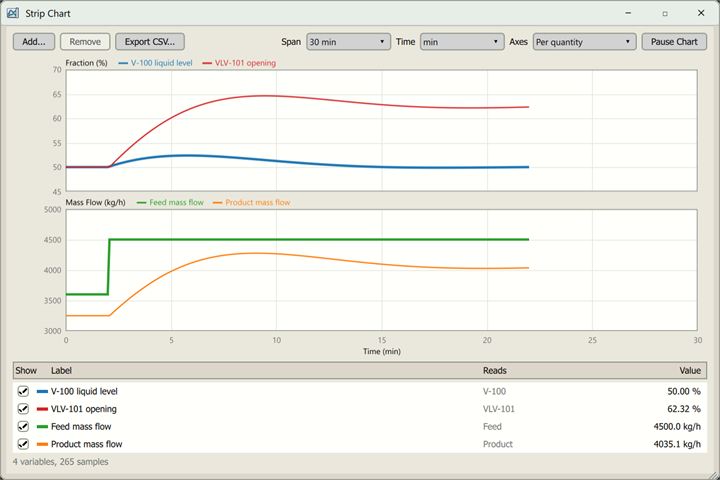 The Strip Chart after a 25 % feed step: the separator's level rising to 52.4 % and returning to 50 %, the liquid valve opening from 50 % to 65 %, and the feed and product flows