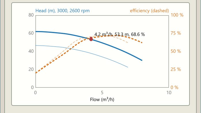 A pump's performance curves at 3000 and 2600 rpm, head and efficiency against flow, with its operating point