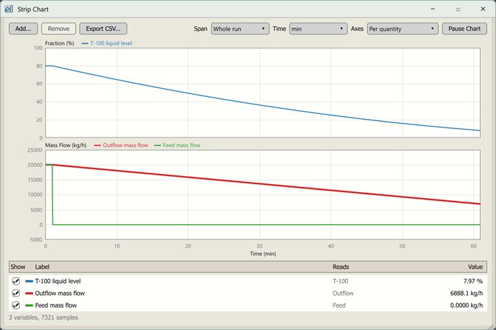 A water tank draining for an hour: its level falling from 80 % to 8 % along a curve, its outflow falling in a straight line from 20,000 to 6,900 kg/h